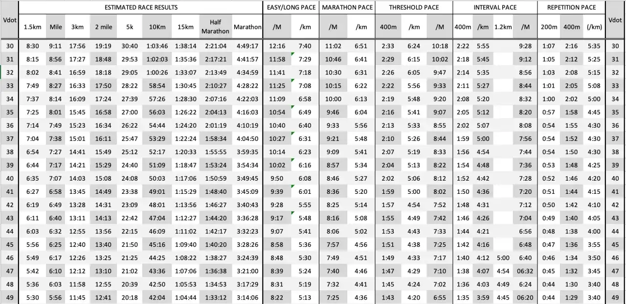 tabela VDOT Danielsa