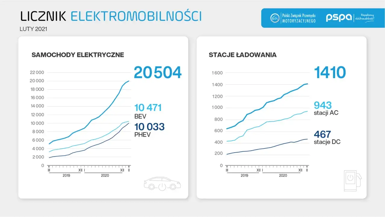 Luty 2021: 20504 samochody elektryczne (BEV i PHEV) i 1410 stacji ładowania (AC i DC).