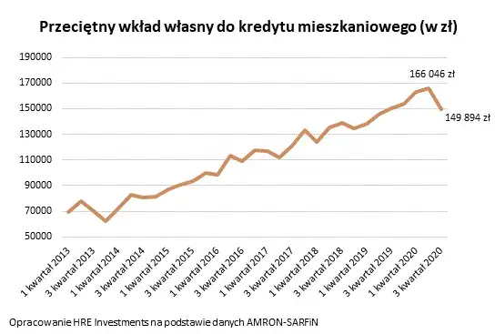 Wykres wkład własny kredyt hipoteczny procenty