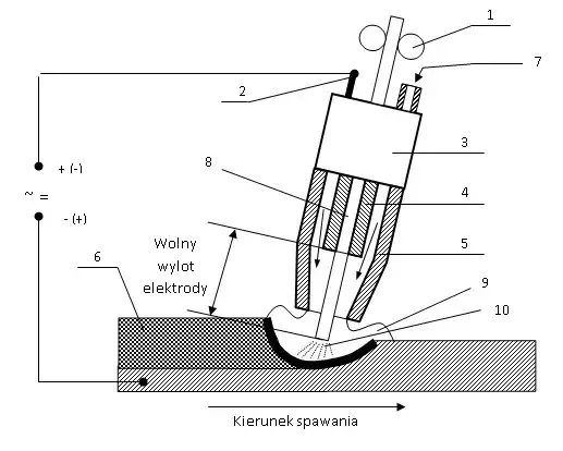 schemat ustawienia spawarki mig mag parametry