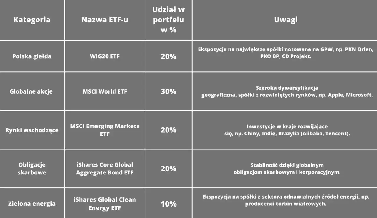 Tabela przedstawia ETF-y, w tym WIG20 ETF z ekspozycją na PKO BP, globalne akcje, rynki wschodzące, obligacje i zieloną energię.