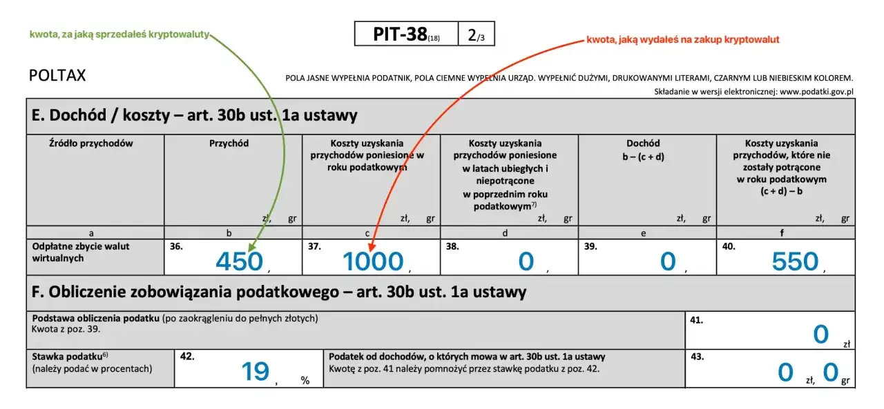 PIT-38 pokazuje, czy kryptowaluty są opodatkowane. Sprzedano za 450 zł, wydano 1000 zł, co daje 550 zł kosztów.