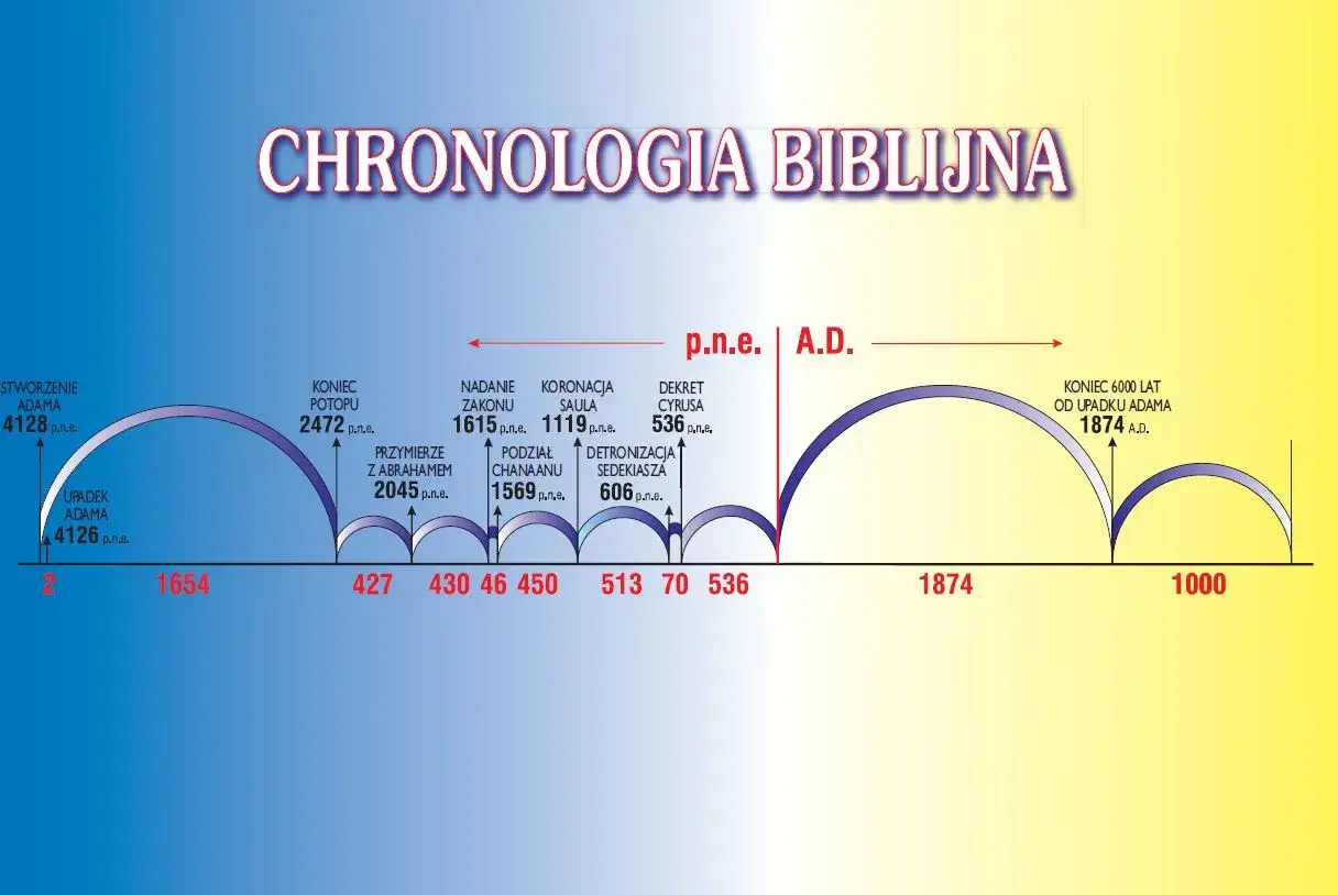 Zdjęcie Co to jest chronologia historyczna i dlaczego jest tak ważna?
