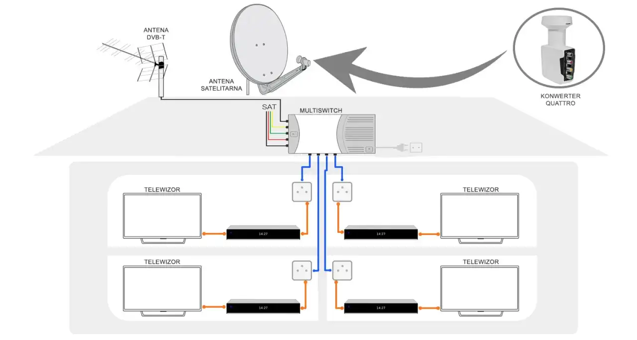Schemat podłączenia konwertera Quattro do multiswitcha