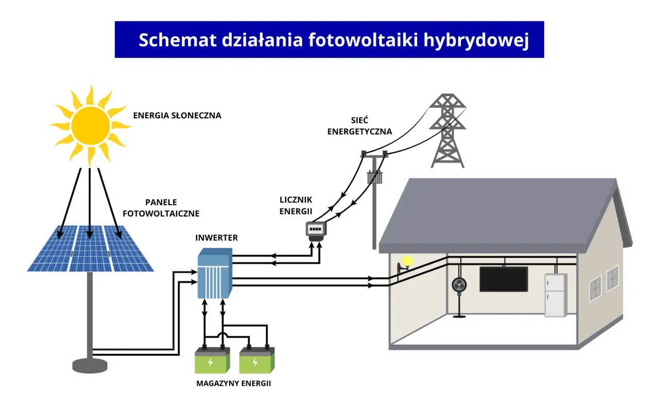 Korzyści z inwertera hybrydowego schemat