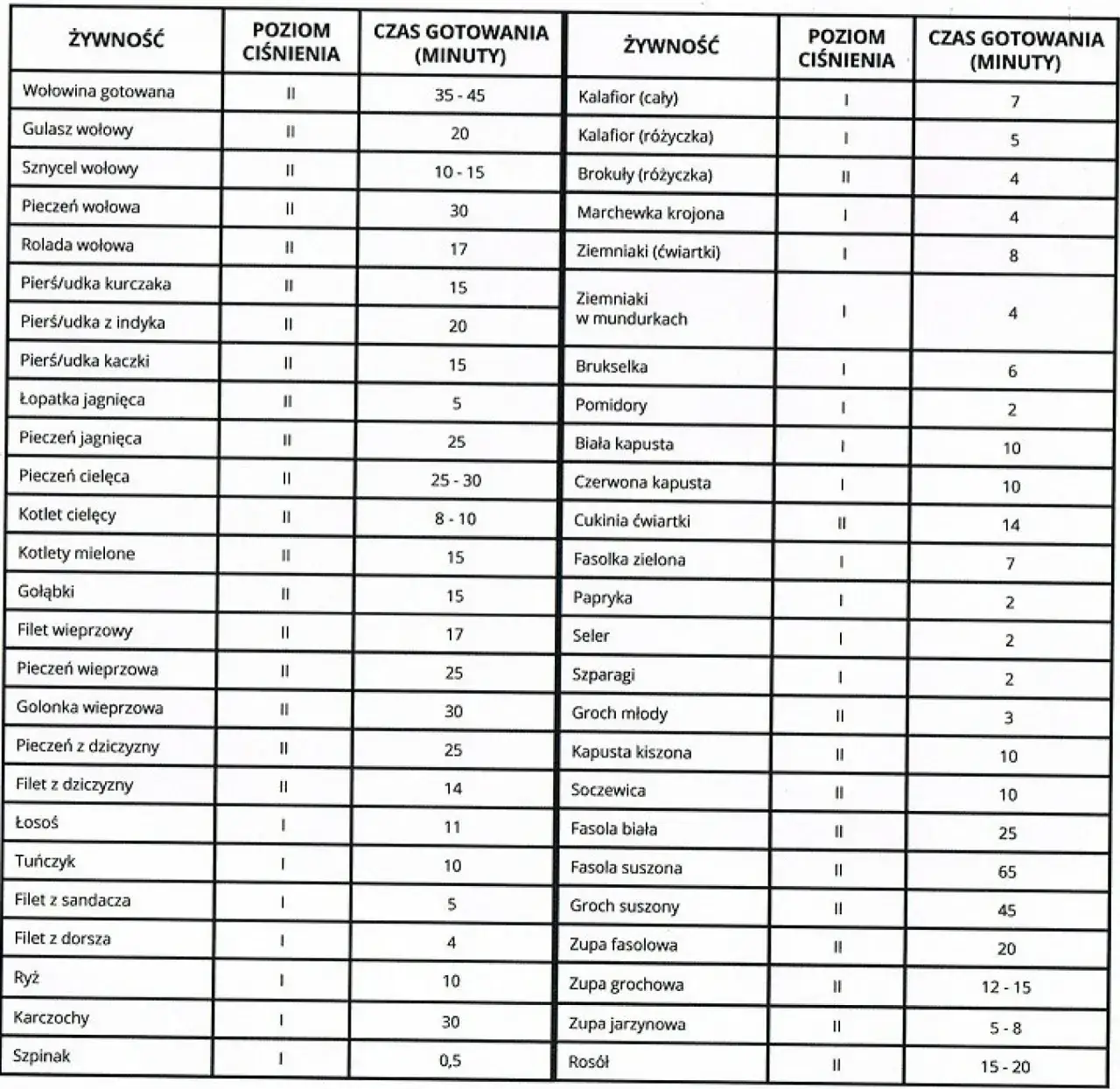 tabela czasów gotowania zup w szybkowarze