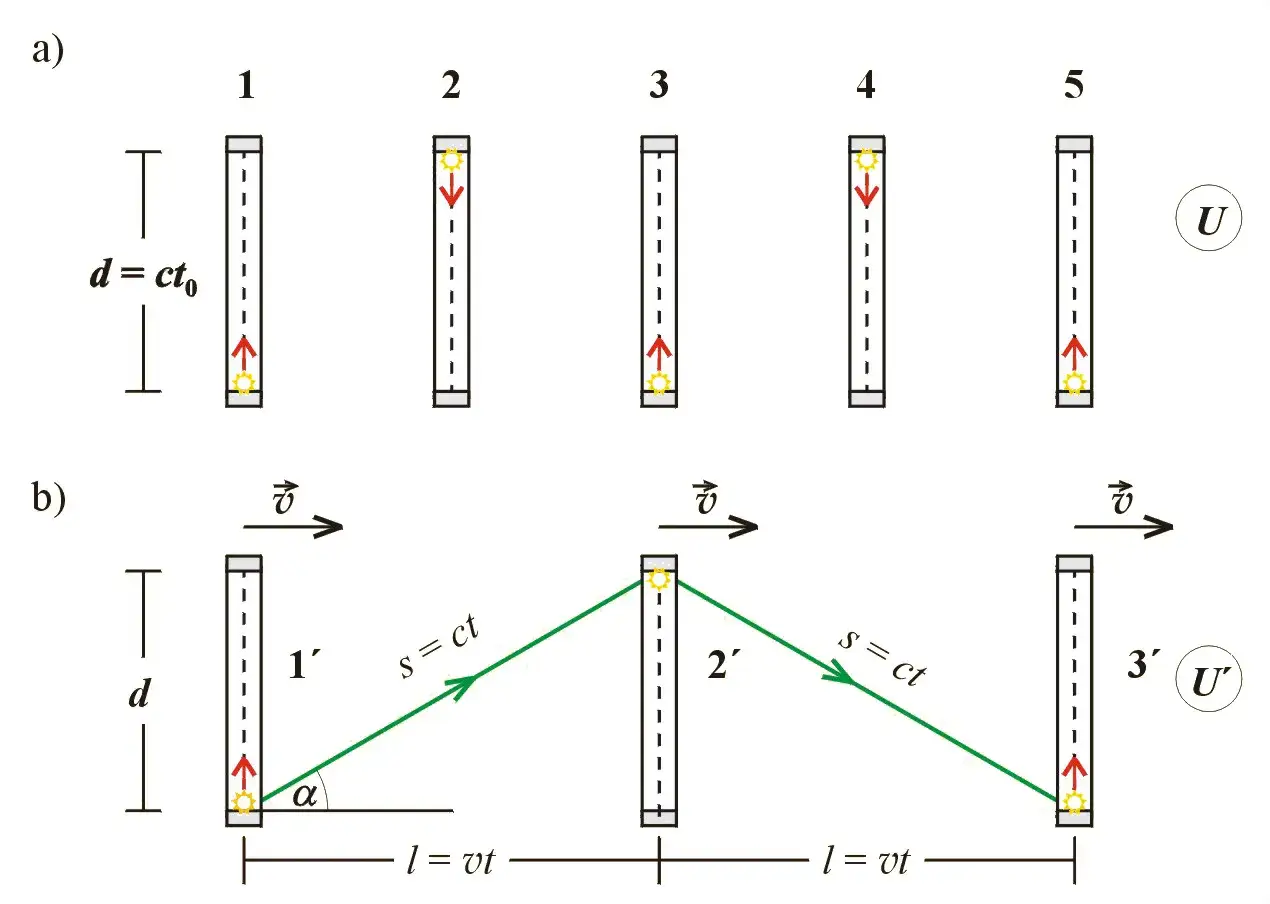dylatacja czasu analogia zegar świetlny