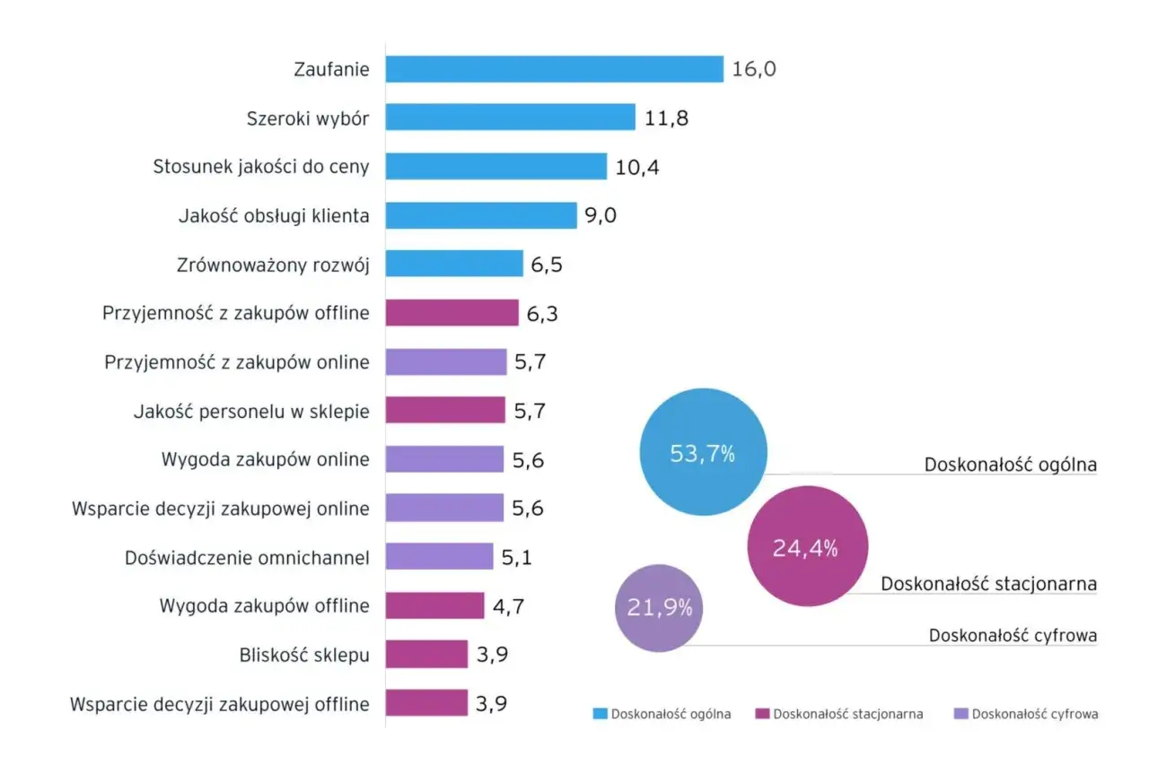 Wykres porównuje czynniki wpływające na zakupy, ukazując różnicę między rankingiem popularności a rankingiem niezawodności.