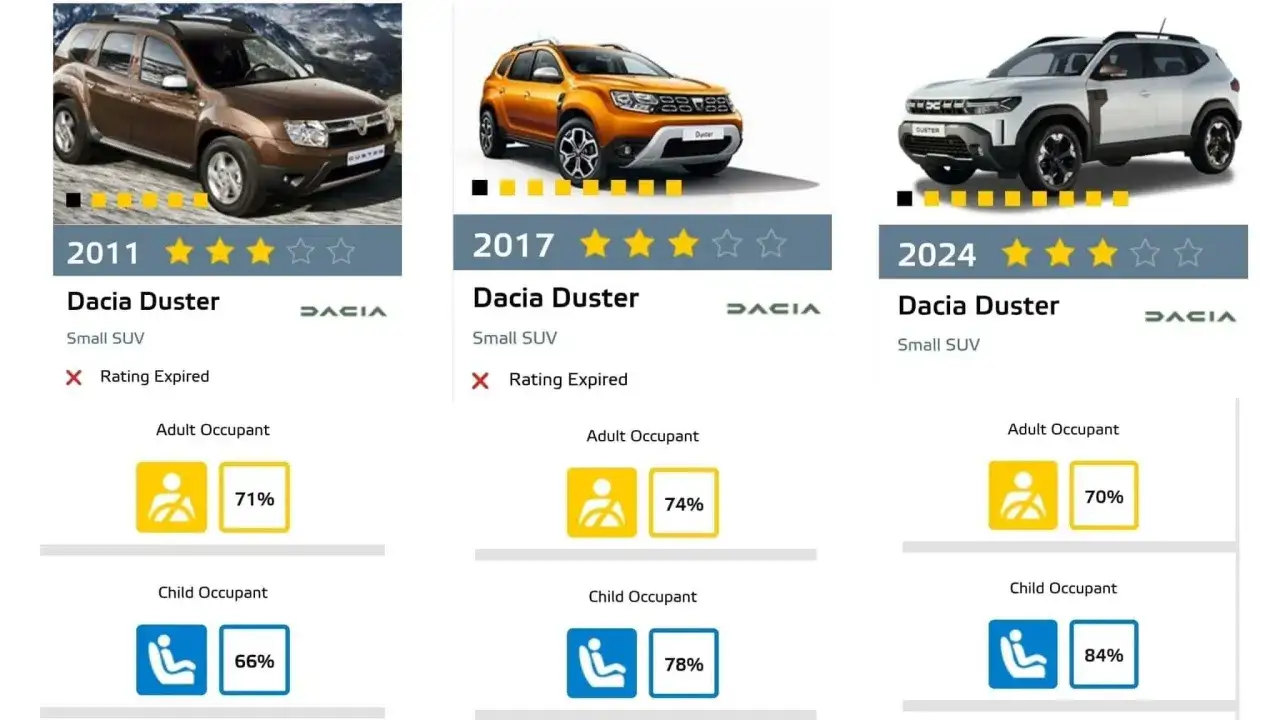 Porównanie bezpieczeństwa Dacia Duster NCAP: modele z lat 2011, 2017 i 2024. Wyniki ochrony dorosłych i dzieci.