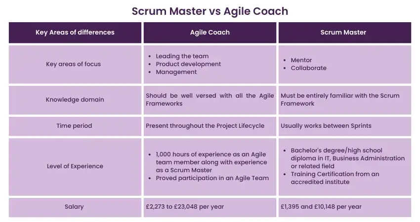 Por&oacute;wnanie r&oacute;l Agile Coach i Scrum Master