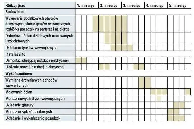 kolejność prac remontowych starego domu schemat