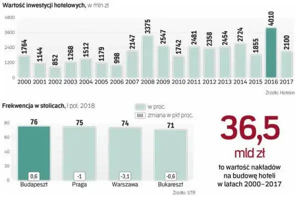 Wykres kosztów budowy hotelu w Polsce według standardu