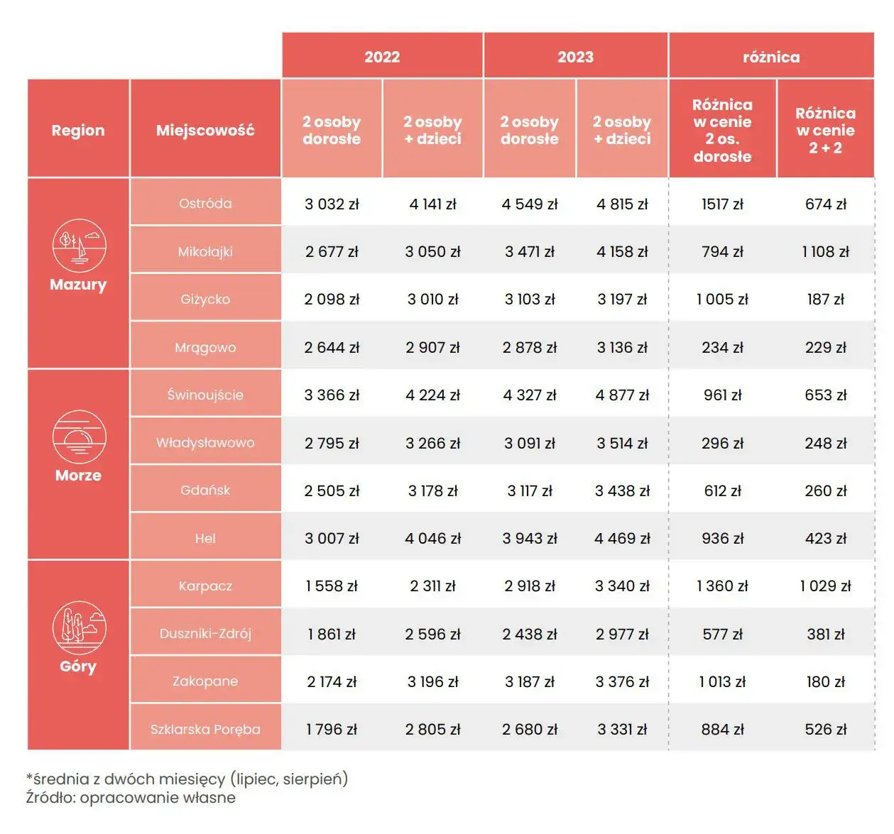 różne typy noclegów porównanie cen