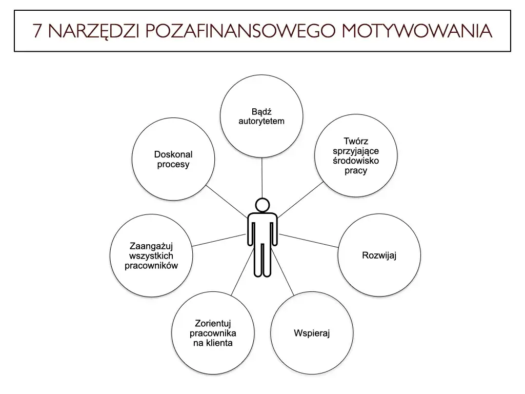 Motywacja finansowa i pozafinansowa w pracy