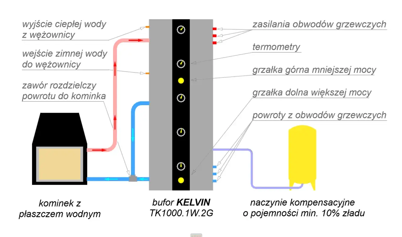 Schemat instalacji: kominek z płaszczem wodnym, bufor, grzałki, naczynie kompensacyjne. Idealny dob&oacute;r jaki kominek z płaszczem wodnym na 100m2.