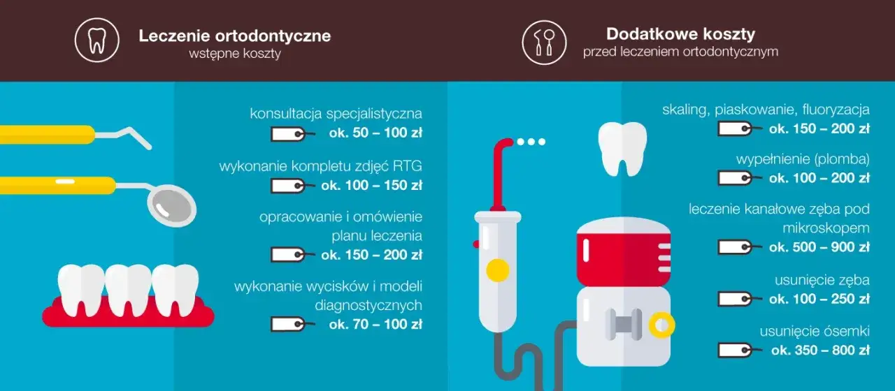 koszty leczenia ortodontycznego infografika