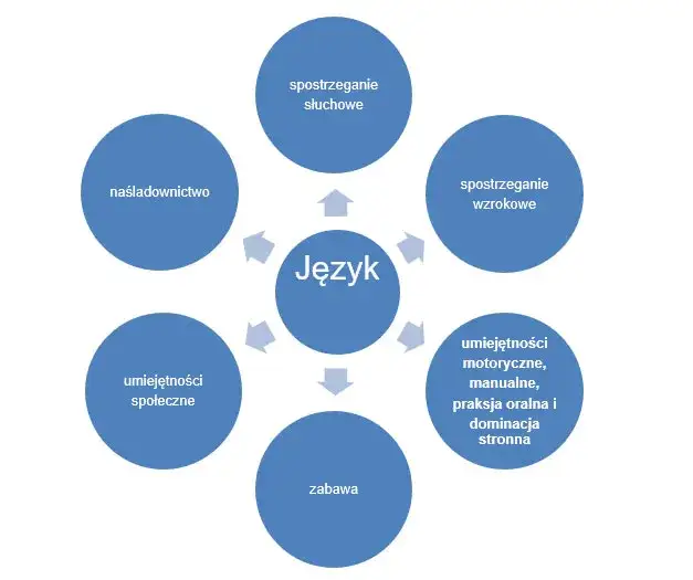 diagram por&oacute;wnujący zaburzenia mowy u dzieci