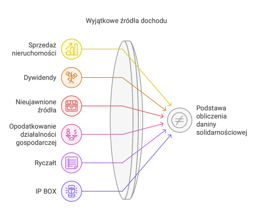 Dochody zwolnione z daniny solidarnościowej infografika