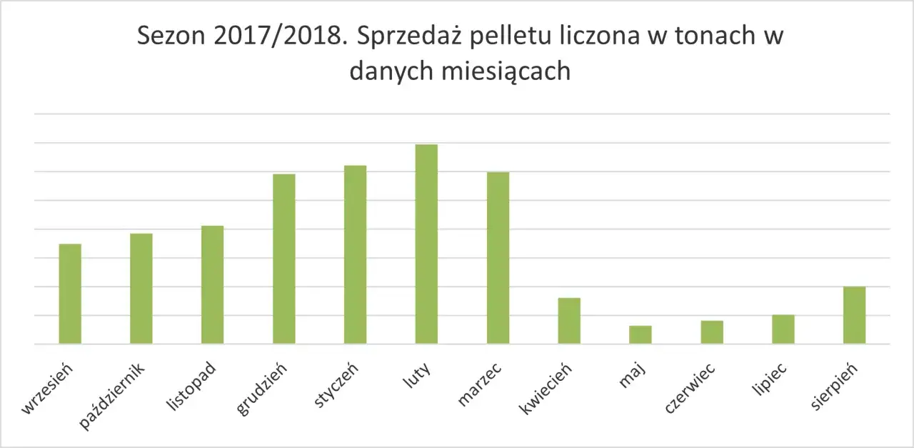 Wykres słupkowy pokazuje sprzedaż pelletu w sezonie 2017/2018. Największe zapotrzebowanie i tym samym potencjalne powody, dlaczego brakuje pelletu, widoczne są od października do marca.