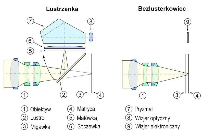 lustrzanka vs bezlusterkowiec budowa wizjer