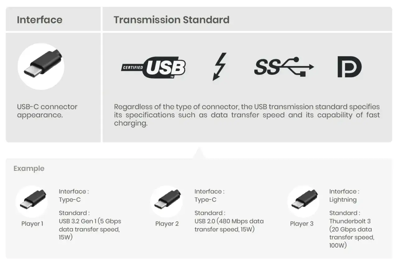 Złącze USB typu C i jego standardy transmisji danych, od USB 3.2 Gen 1 po Thunderbolt 3.
