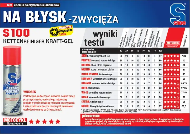 preparaty do czyszczenia łańcucha motocyklowego porównanie