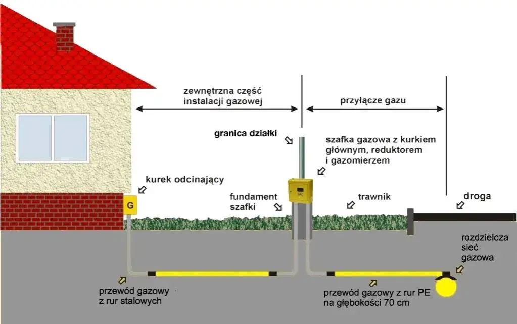 schemat procedura podłączenia gazu do domu