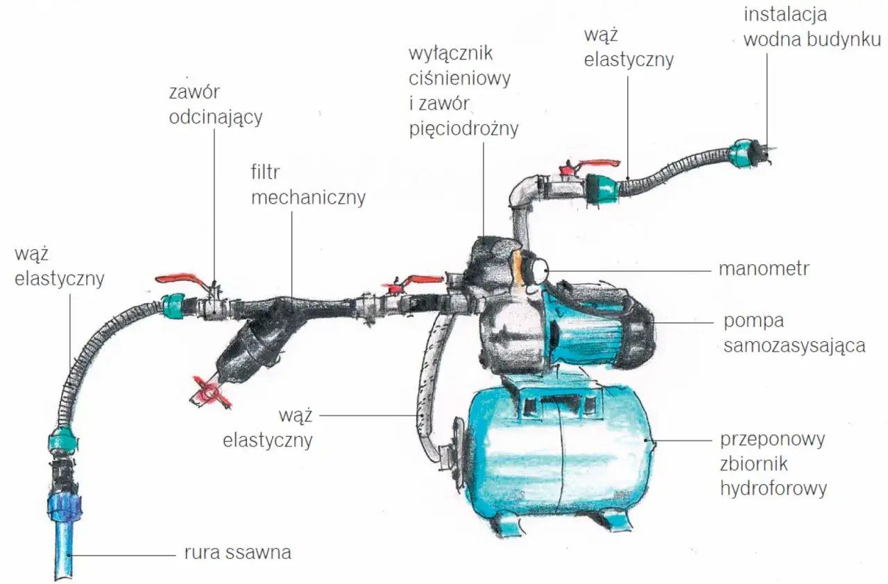 hydrofor do nawadniania ogrodu schemat