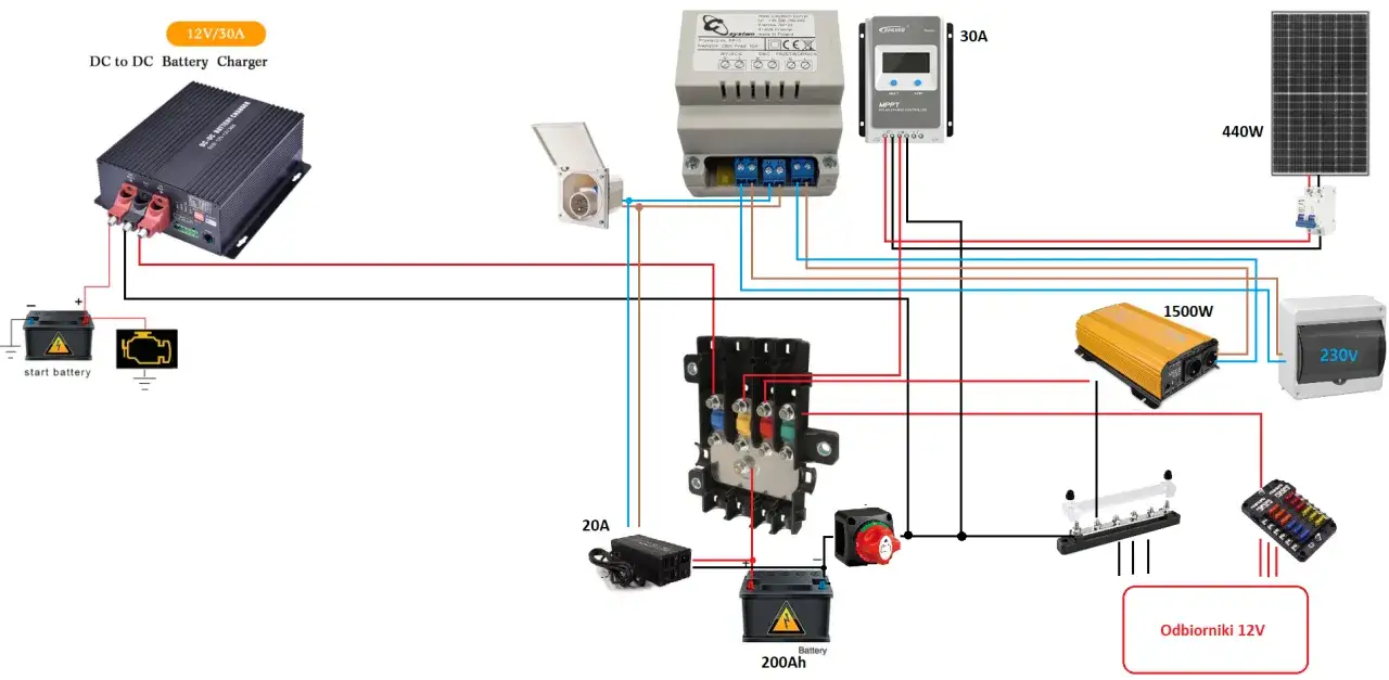 Schemat zasilania przyczepy kempingowej z akumulatora: ładowarka DC-DC, panel 440W, przetwornica 1500W, kontroler MPPT, bezpieczniki i akumulator 200Ah.