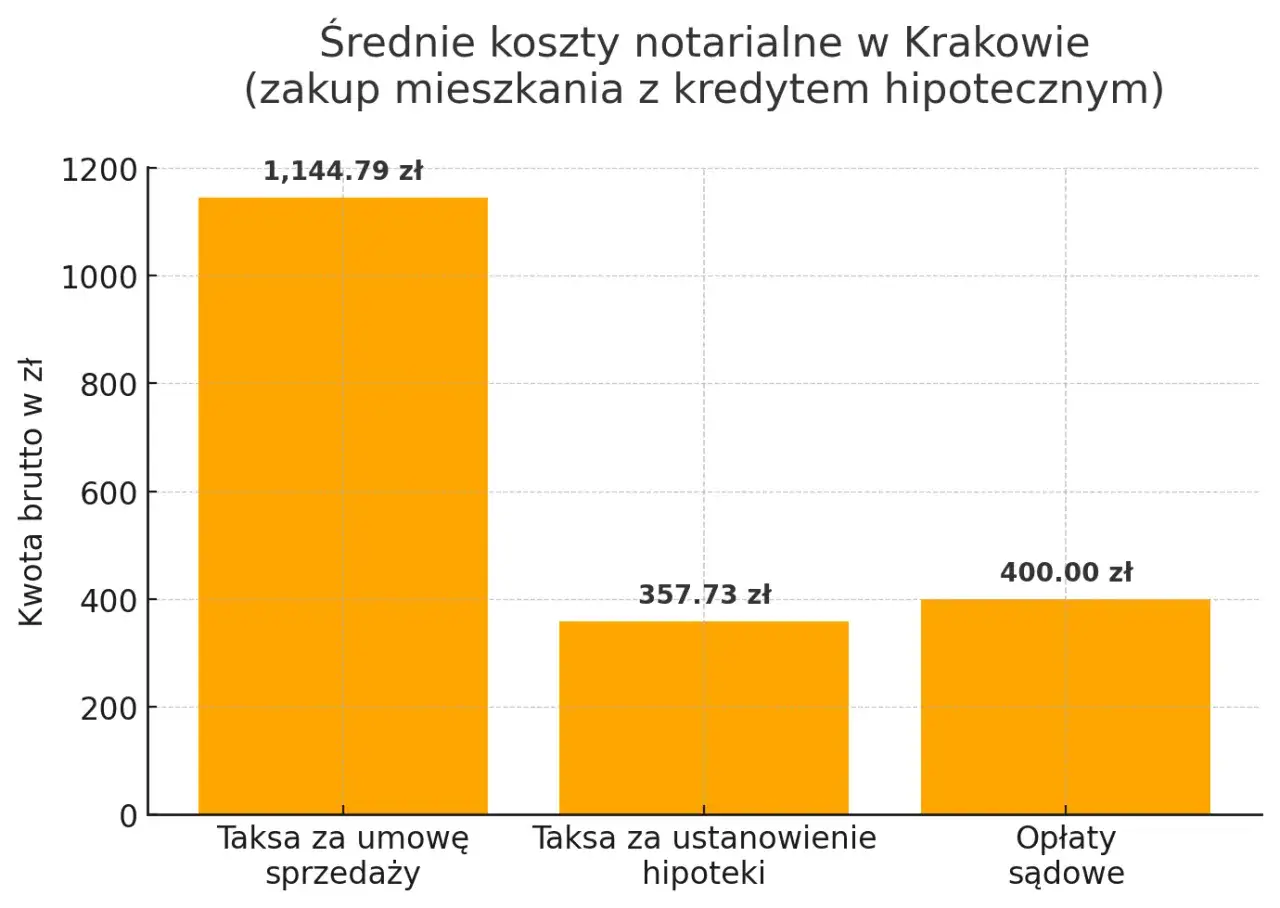 Średnie opłaty notarialne cennik w Krakowie: taksa za umowę sprzedaży 1144,79 zł, za ustanowienie hipoteki 357,73 zł, opłaty sądowe 400 zł.