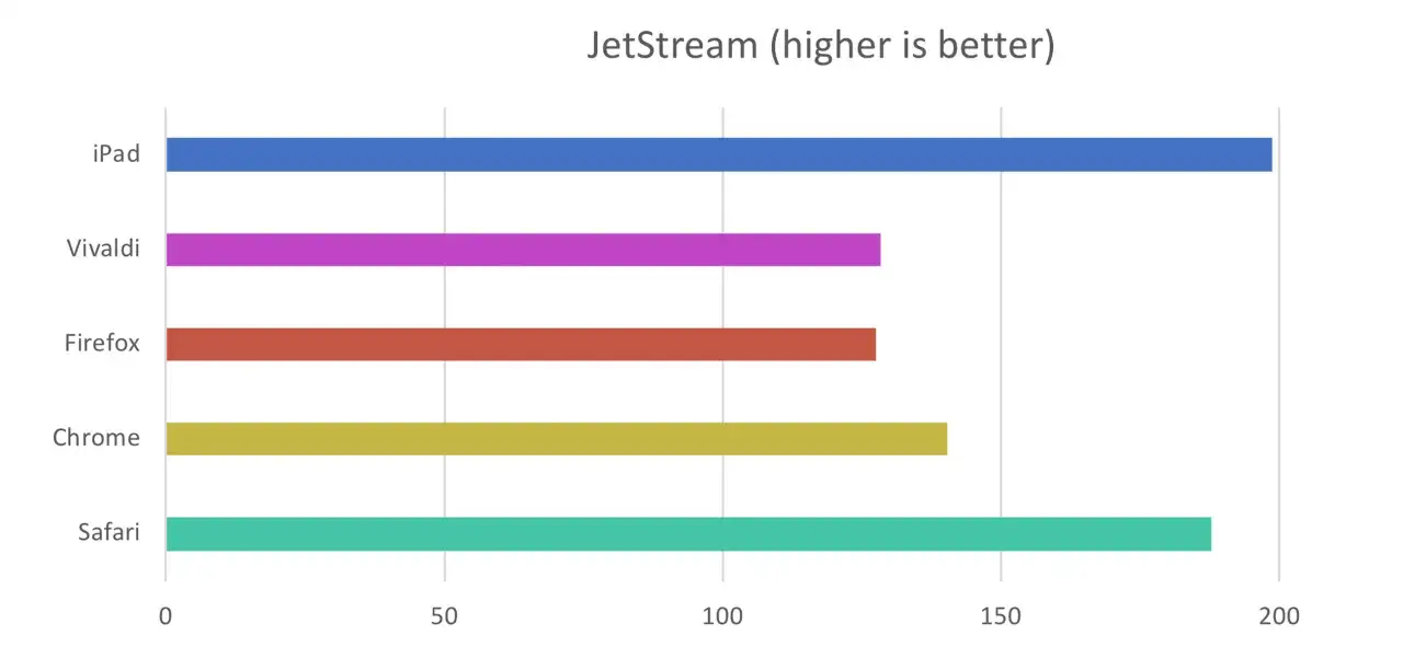 Porównanie wydajności przeglądarek internetowych: Safari, iPad, Vivaldi, Firefox, Chrome. Wyniki JetStream.