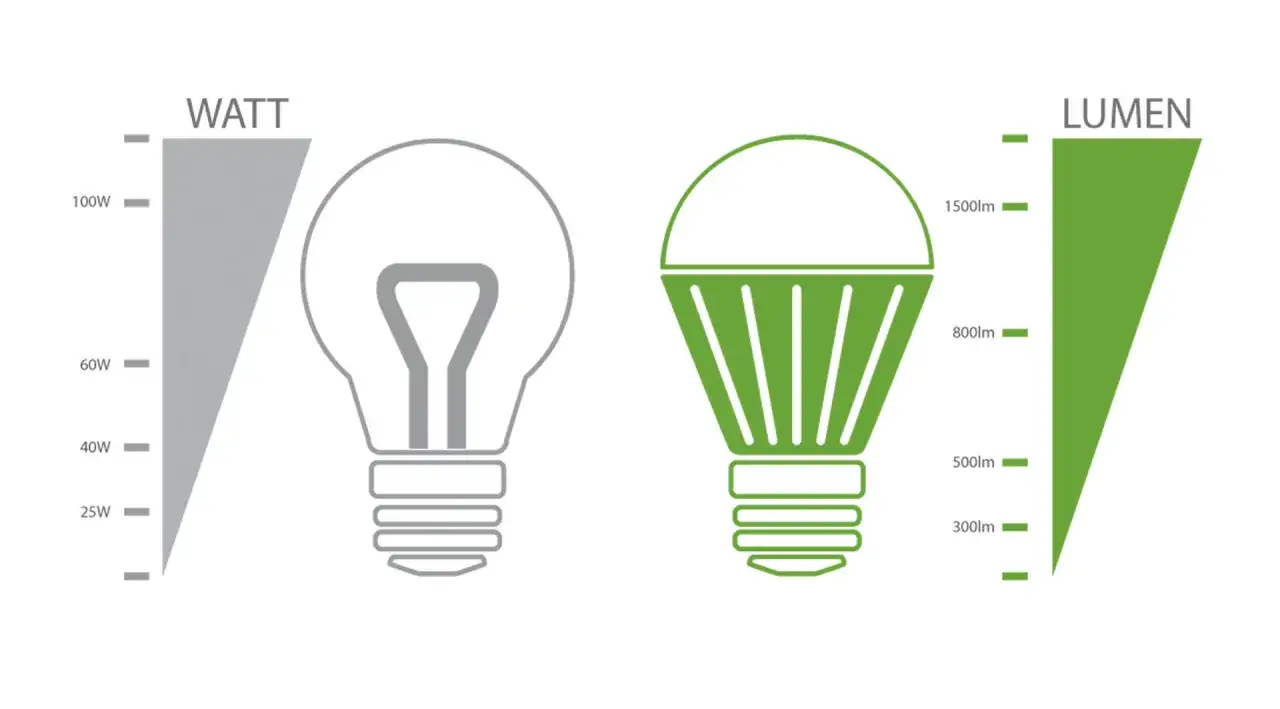 Porównanie tradycyjnej żarówki z LED. Skala pokazuje, że LEDy oferują więcej lumenów na wat, co oznacza większą efektywność energetyczną.