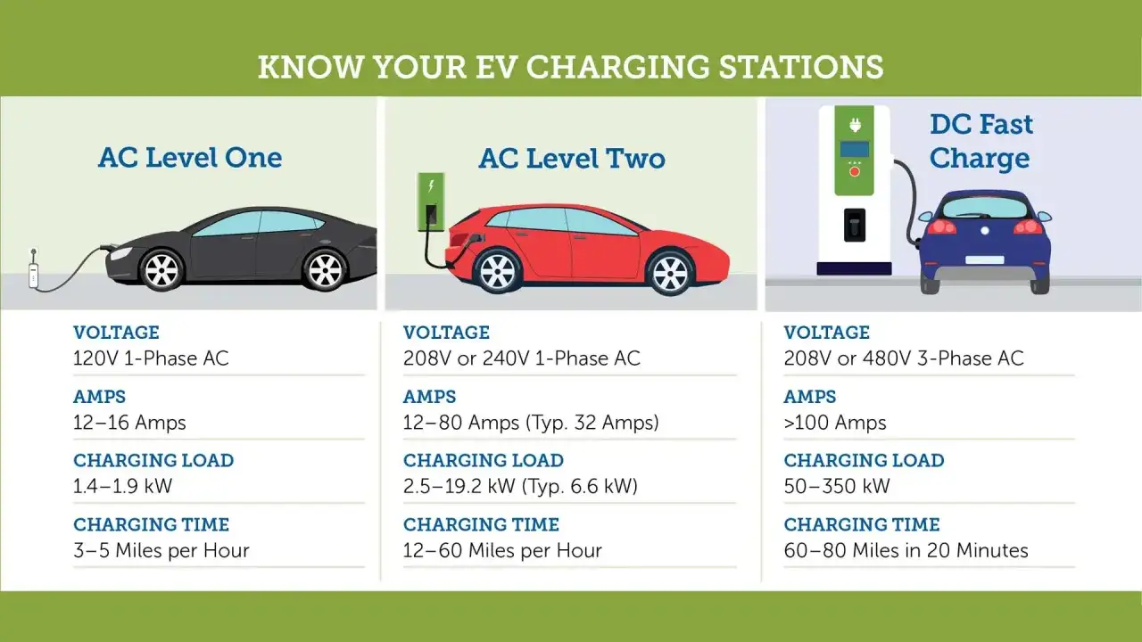 Porównanie ładowania samochodów elektrycznych: AC Level One (1.4-1.9 kW), AC Level Two (2.5-19.2 kW) i DC Fast Charge (50-350 kW).