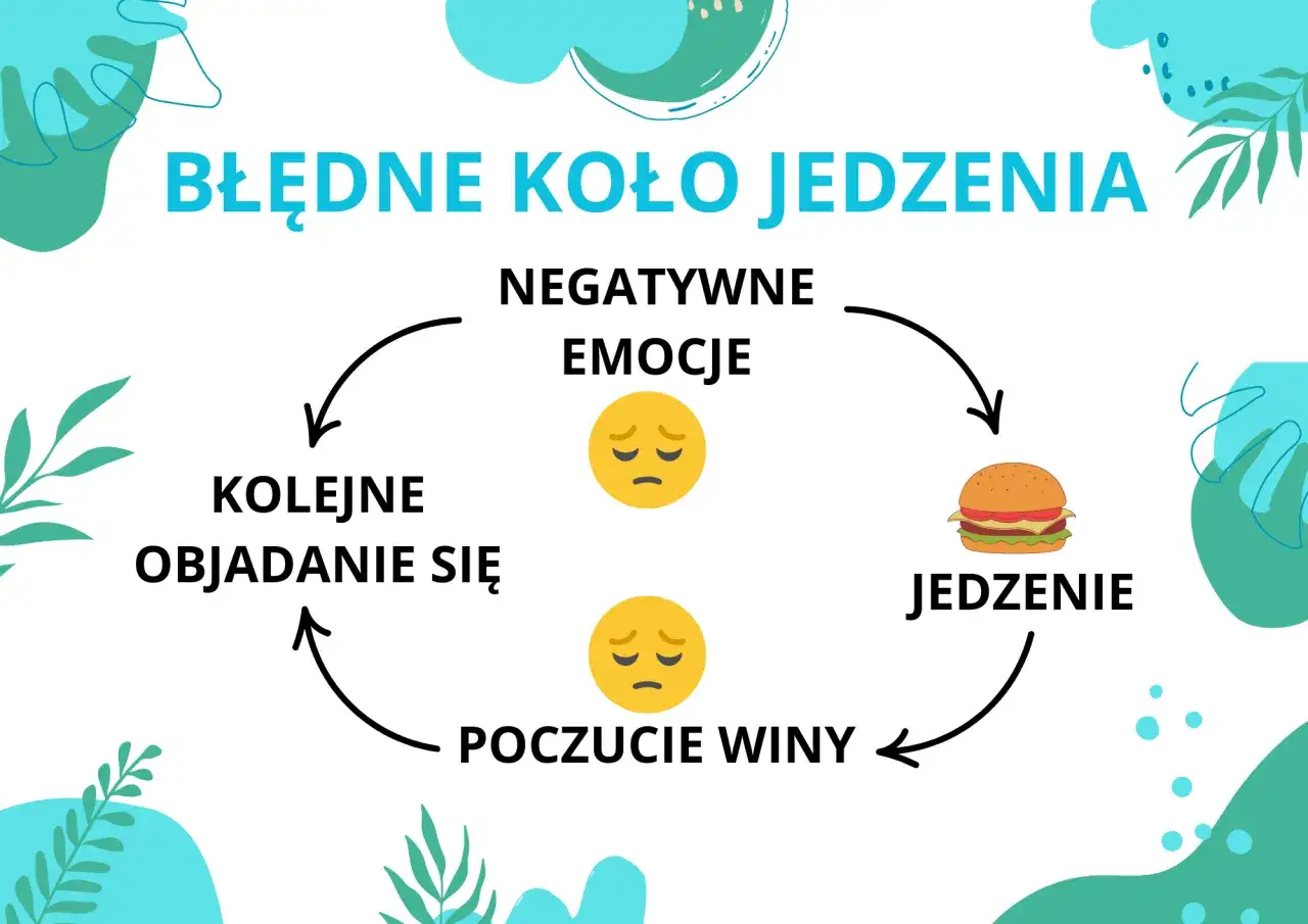 Błędne koło jedzenia: negatywne emocje prowadzą do objadania się, a potem do poczucia winy, co zn&oacute;w wywołuje negatywne emocje.
