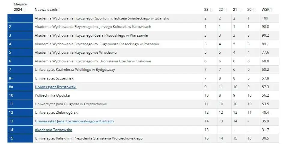 por&oacute;wnanie program&oacute;w studi&oacute;w fizjoterapia AWF UMED
