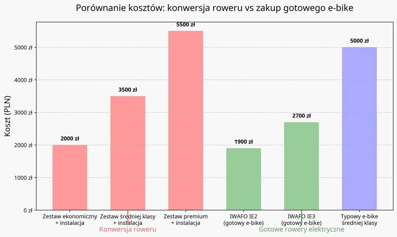 Ile kosztuje przerobienie roweru na elektryczny? Konwersja roweru od 2000 zł, gotowe e-bike od 1900 zł.