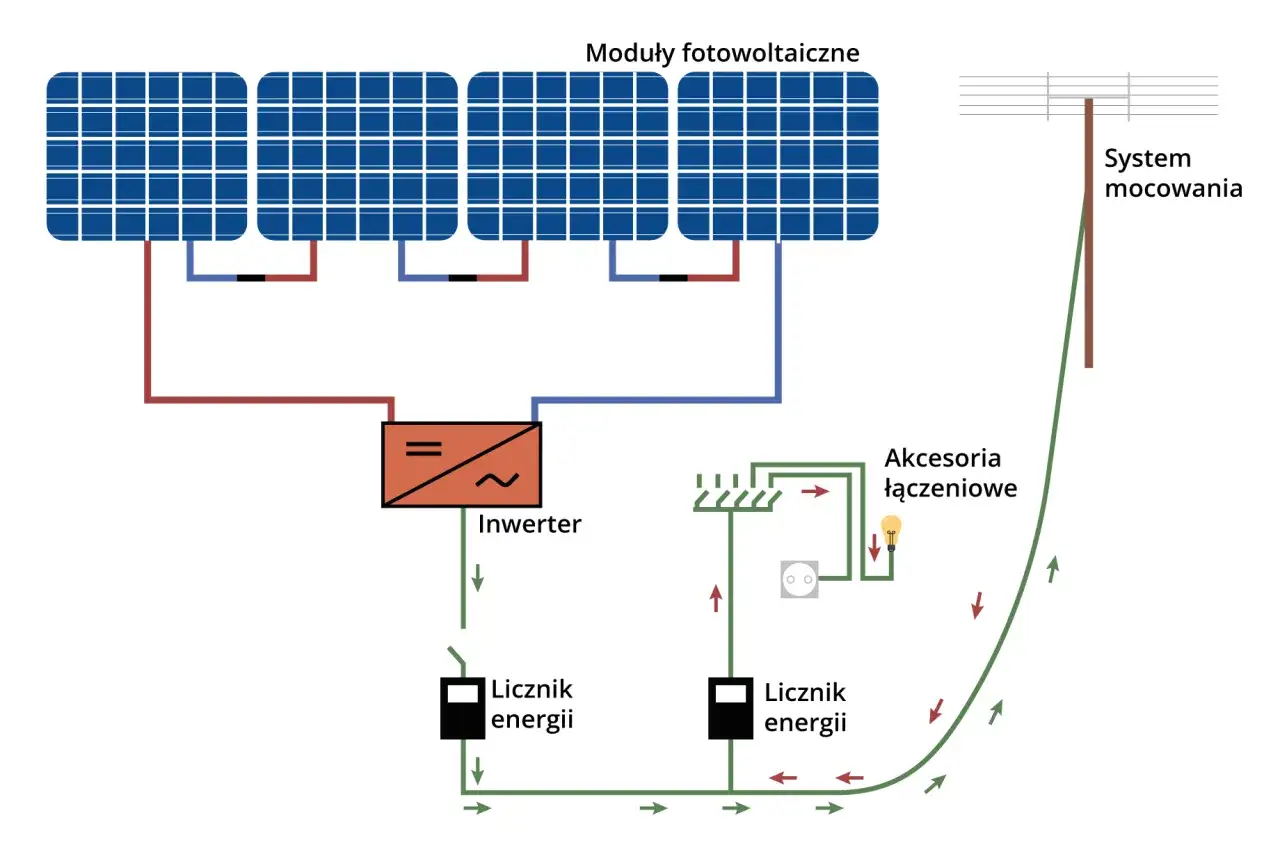 r&oacute;żne rodzaje odnawialnych źr&oacute;deł energii infografika