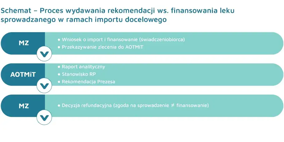 Schemat procedury importu docelowego leku w Polsce