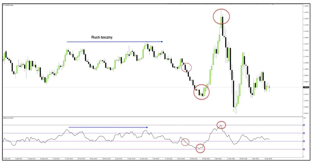 Wykres EURUSD z zaznaczonym ruchem bocznym i wskaźnikiem RSI. Czerwone kółka wskazują potencjalne sygnały kupna/sprzedaży.