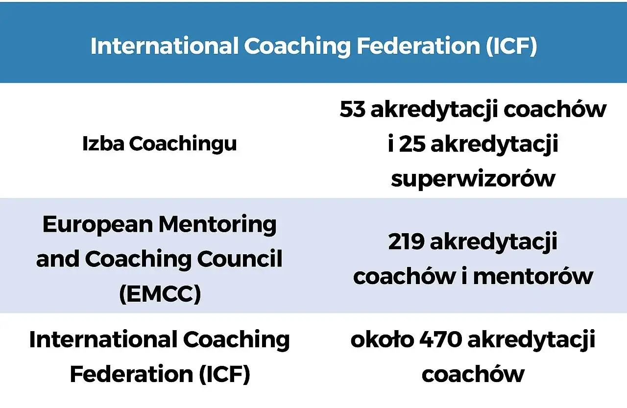 Porównanie certyfikacji coachingu ICF EMCC