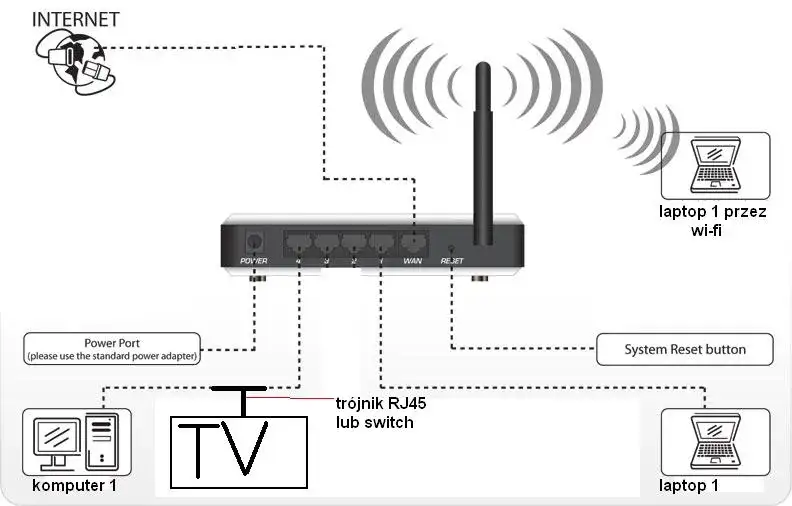 Restart telewizora i routera