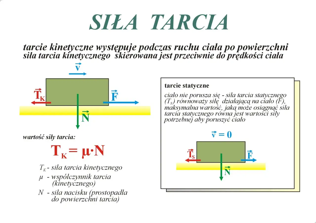 r&oacute;żnica tarcie statyczne kinetyczne ilustracja