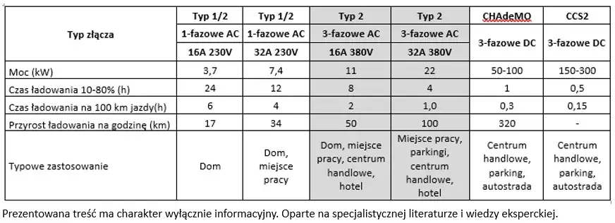Rodzaje ładowarek samochodów elektrycznych porównanie