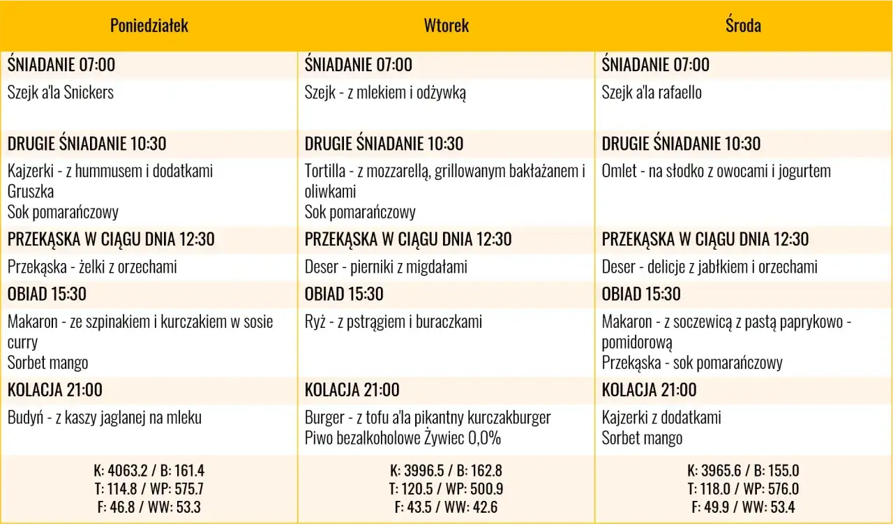Jadłospis na 3 dni: poniedziałek, wtorek, środa. Zawiera śniadania, drugie śniadania, przekąski, obiady i kolacje. Dieta 3000 kcal jadłospis tygodniowy.