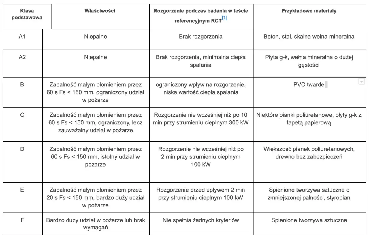 Tabela klasyfikacji palności materiałów budowlanych. Wełna mineralna w klasie A1 i A2 jest niepalna, co oznacza, że nie pali się.