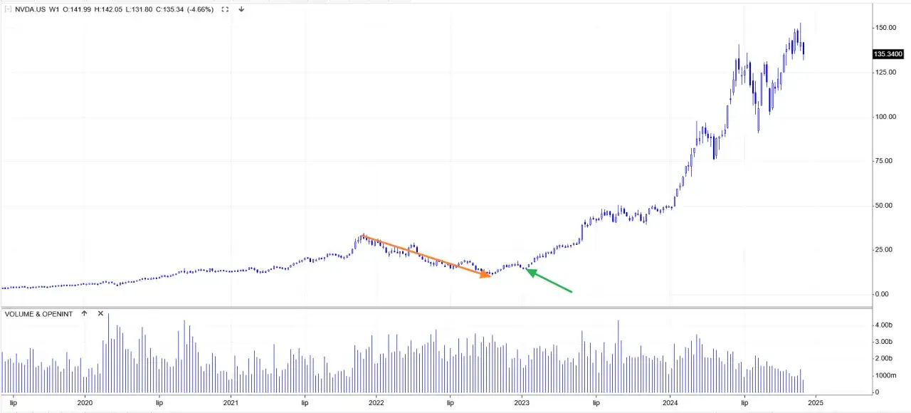 Wykres NVDA.US od 2020 do 2025. Spadek (pomarańczowa strzałka) i wzrost (zielona strzałka) cen akcji. Pokazuje, ile można zarobić na giełdzie w miesiąc.