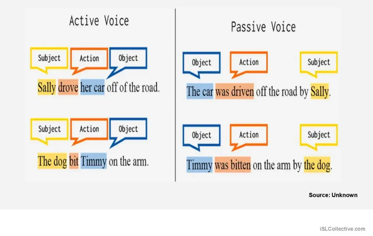 Ilustracja pokazuje, jak tworzyć stronę bierną w języku angielskim, porównując zdania w stronie czynnej i biernej.