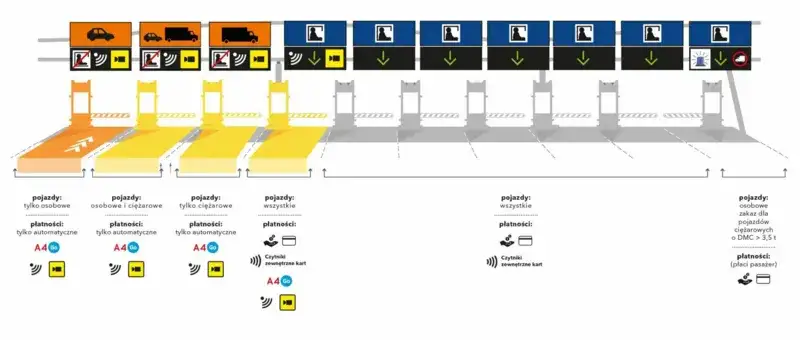 Metody płatności na bramkach autostradowych