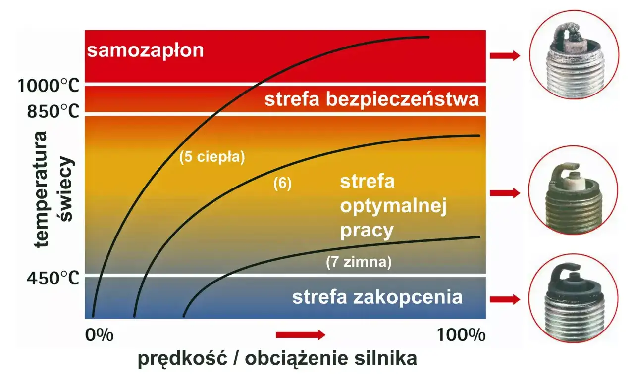 Wykres pokazuje zależność temperatury świecy od obciążenia silnika. Różny kolor świeć zapłonowych wskazuje na ich stan pracy.