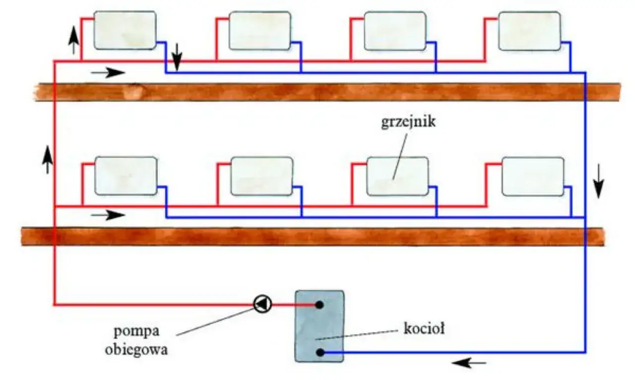 Schemat instalacji hydraulicznej w domu: kocioł, pompa obiegowa i grzejniki połączone rurkami.
